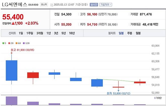 지난 2월 12일 LG CNS의 장중 주가변동 모습. 공모가인 6만1900원이 LG CNS의 최고가가 됐다./네이버 주식 갈무리
