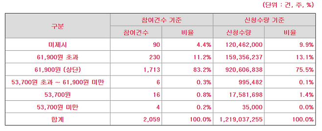 LG씨엔에스의 기관수요예측. 신청수량 기준 약 88%가 공모가 밴드 최상단인 6만1900원 이상을 써냈다./다트 전자공시시스템