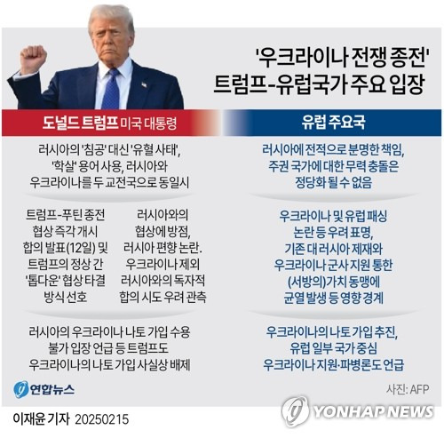[그래픽] '우크라이나 전쟁 종전' 트럼프-유럽국가 주요 입장 (서울=연합뉴스) 이재윤 기자 = 도널드 트럼프 미 대통령이 추진하는 우크라이나 전쟁 종전 협상을 두고 유럽 내부의 불만이 분출하고 있다.
    러시아와의 협상에 방점을 둔 듯한 미국의 태도가 편향성 논란을 낳으면서 지금껏 이어져 온 서방의 가치동맹에 균열을 내고 있다는 관측을 낳고 있다.
    yoon2@yna.co.kr
    X(트위터) @yonhap_graphics  페이스북 tuney.kr/LeYN1