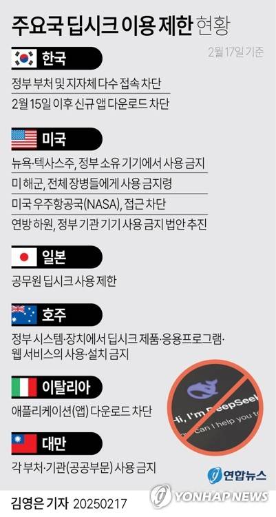 [그래픽] 주요국 딥시크 이용 제한 현황 (서울=연합뉴스) 김영은 기자 = 0eun@yna.co.kr
    X(트위터) @yonhap_graphics  페이스북 tuney.kr/LeYN1