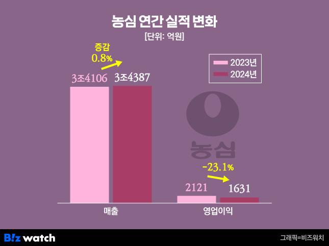 농심 연간 실적 변화/그래픽=비즈워치