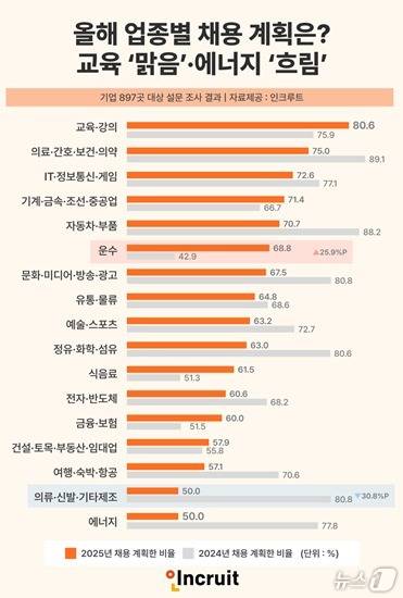 2025년 상반기 업종별 채용 계획 조사 결과 인포그래픽(인크루트 제공)