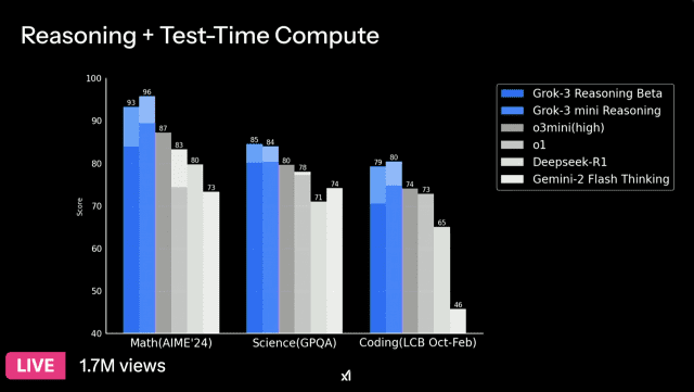 그록 3 베타와 미니 버전이 가장 높은 점수를 받았다. (사진=그록3 라이브 시연 캡처)