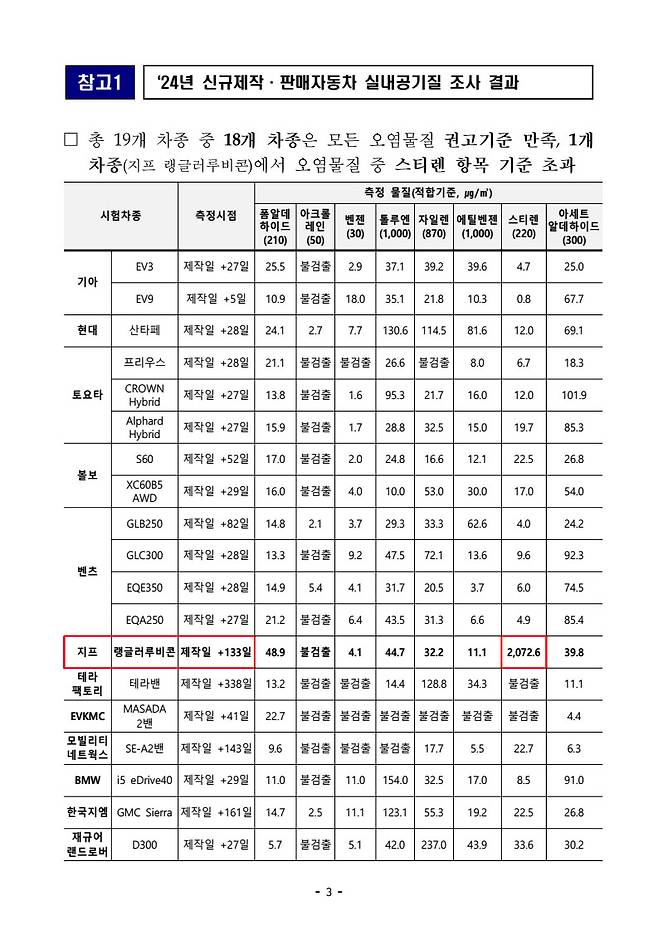 지프 랭글러 루비콘에서 독성 물질인 '스티렌' 기준치가 10배 초과한 것으로 나타났다. (출처 : 국토부)