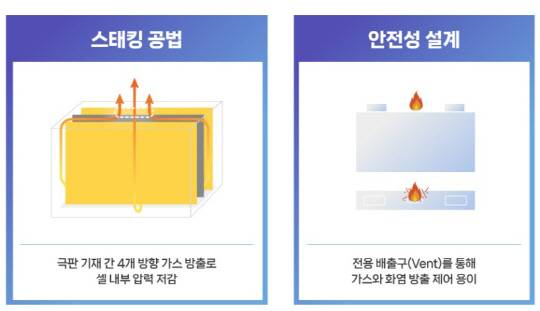 삼성SDI 각형 배터리의 구조적 안전성. 삼성SDI 제공.