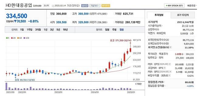 HD현대중공업 주가 월봉 그래프 캡처.