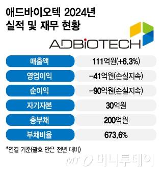 애드바이오텍 2024년 실적 및 재무 현황/그래픽=김지영
