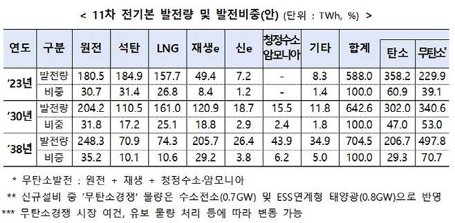 11차 전기본 발전량 및 발전비중. (표=산업통상자원부)