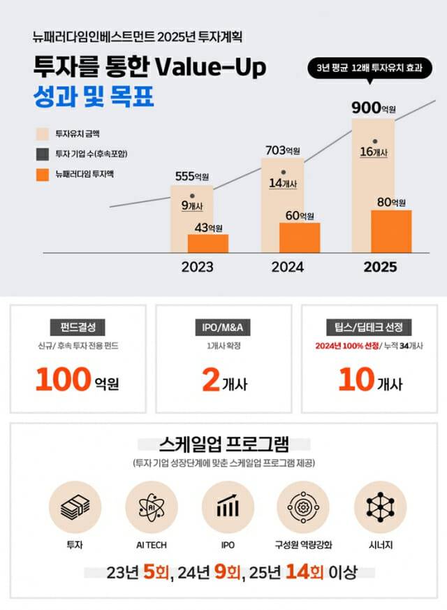 뉴패러다임인베스트먼트, 작년 투자실적과 2025년 투자계획