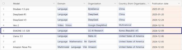 에포크 AI의 '주목할 만한 AI'에 등재된 엑사원 3.5 32B 모델. LG AI연구원 제공