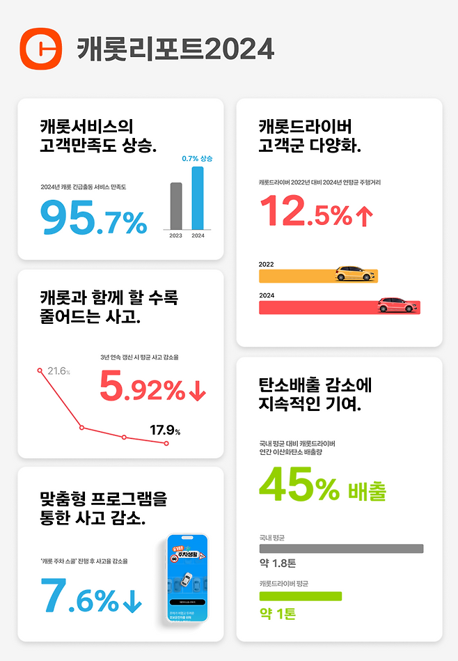캐롯손해보험 제공