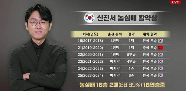 신진서 9단은 지난 22회 대회에서부터 현재까지 '농심배'에서만 16연승 신기록을 이어가고 있다. 바둑TV 유튜브 캡처