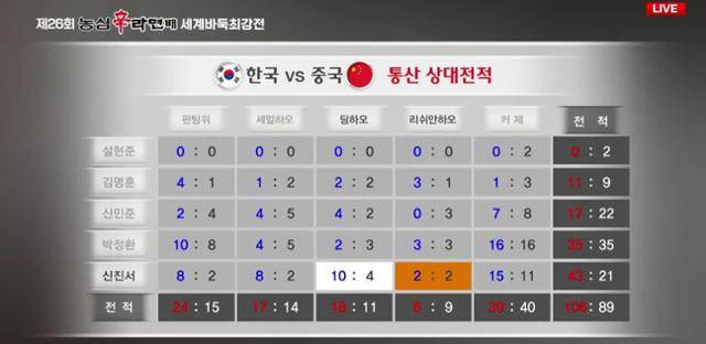 한·중·일 바둑 삼국지로 알려진 ‘제26회 농심신라면배 세계바둑최강전’(우승상금 5억 원)에서 일본의 조기 탈락 속에 한국 우승과 더불어 이 대회 5연패를 위해선 신진서(25) 9단이 20일 리쉬안하오 9단에게 승리하는 데 이어 21일 딩하오(25) 9단까지 잡아야 한다. 지난 22회 대회에서부터 현재까지 농심배에서만 16연승 중인 신 9단은 두 선수와 상대전적에서 리쉬안하오 9단에겐 2승2패를, 딩하오 9단에겐 10승4패를 기록하고 있다. 바둑TV 유튜브 캡처