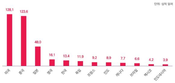 국가별 게임 시장 규모 및 순위(2024년). [사진=한국콘텐츠진흥원]
