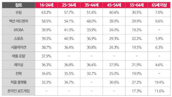 연령대별 인기 게임 장르. [사진=한국콘텐츠진흥원]