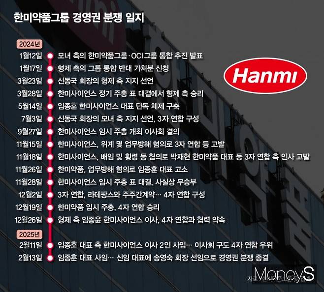 한미약품그룹 경영권 분쟁 일지. /그래픽=김은옥 기자