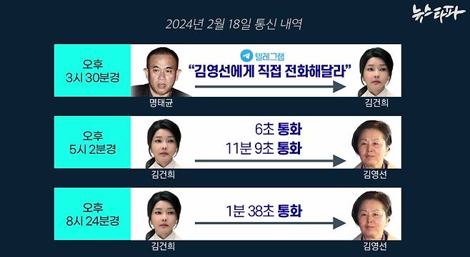 2024년 2월 18일 명태균-김건희-김영선 통신내역. ⓒ뉴스타파