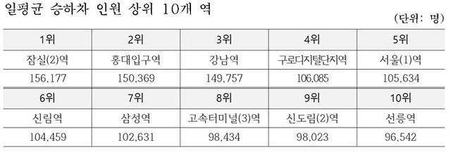 하루평균 승하차 인원이 많은 상위 10개 지하철역. 서울교통공사