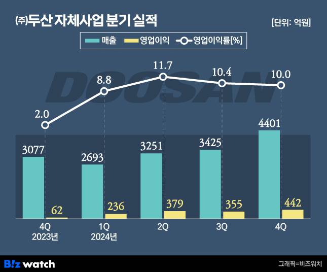 /그래픽=비즈워치