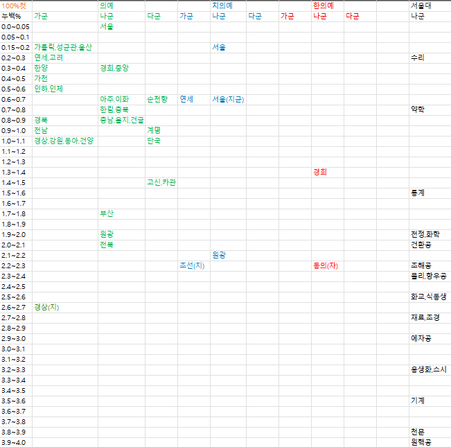 IMG_7310.png 따끈따끈한 올해 의치한+서울대 입결