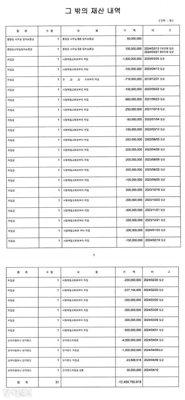 자유통일당이 지난해 5월 선관위에 제출한 '제22대 총선 회계보고서'에 사랑제일교회 차입금 내역이 정리돼 있다. 자료 캡처