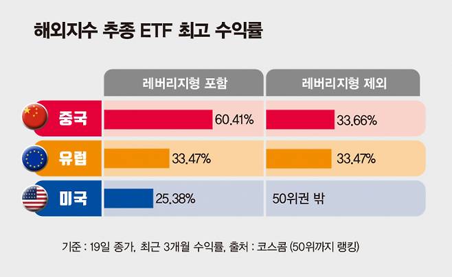 중국과 유럽 지수 추종 ETF가 미국 지수 추종 ETF보다 높은 수익률을 보이고 있다. /그래픽=김은옥 기자