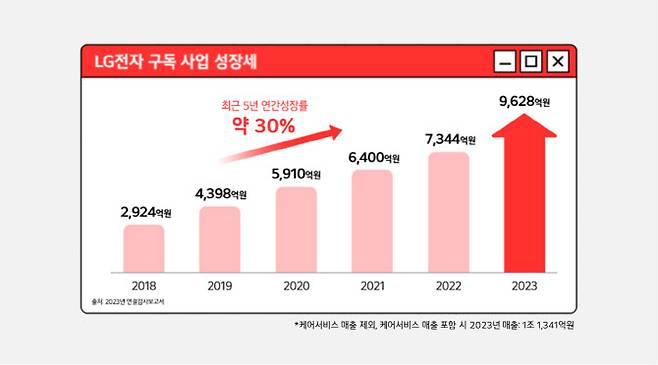 LG전자 구독 사업 매출 추이. (사진=LG전자)