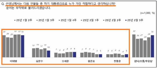 차기 대통령 적합도. 자료=NBS제공