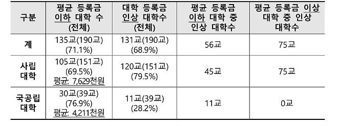 한국사립대학총장협의회 제공