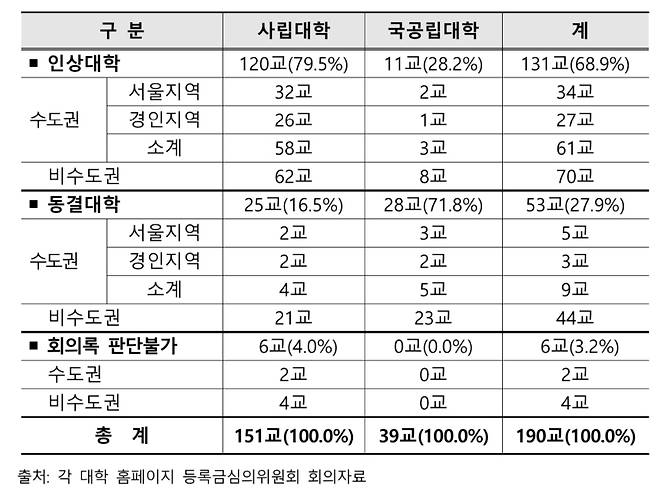 한국사립대학총장협의회 제공