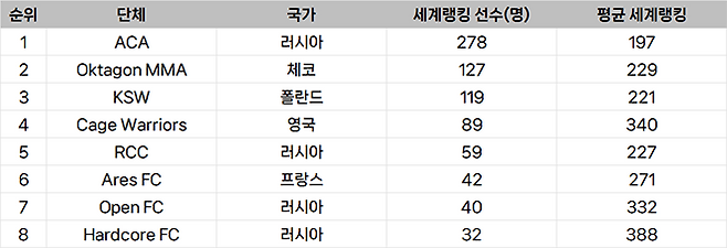 종합격투기대회 선수층 유럽 랭킹