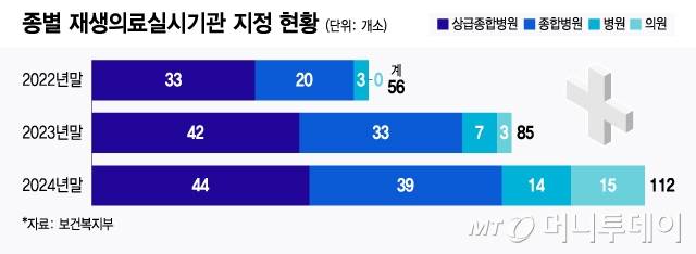 종별 재생의료실시기관 지정 현황/그래픽=윤선정