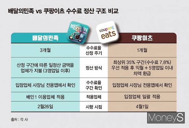 배달의민족과 쿠팡이츠의 차등 수수료 정산 구조 비교. /그래픽=김은옥 기자