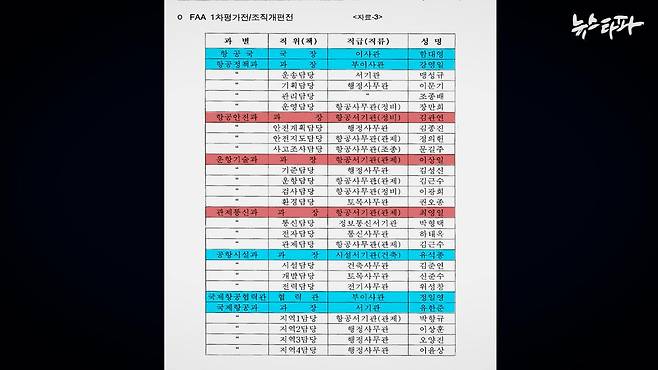 2001년 설송웅 의원실이 낸 정책자료집 일부. 당시 건설교통부 항공국 산하에는 항공직 출신 3명, 비항공직 출신 5명의 책임자가 있었다.
