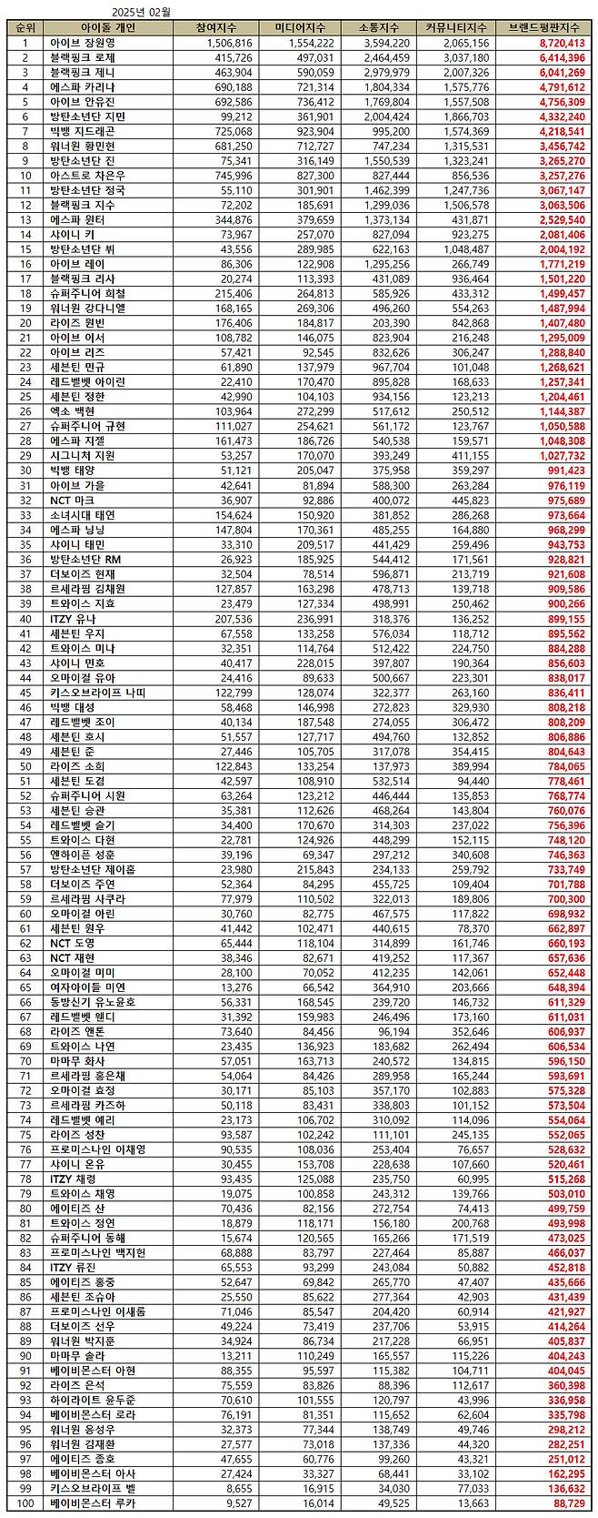장원영, 2월 아이돌 개인 브랜드평판 1위..2위 제니·3위 로제