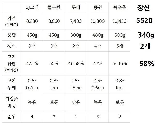 y6.webp.ren.jpg 돼지고기 함량 때문에 가장 논란된 음식 甲