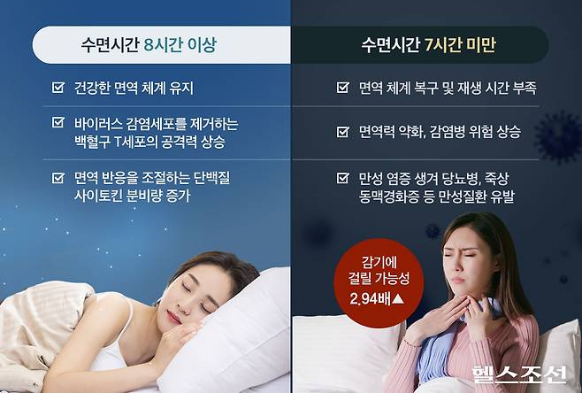 건강을 위해서는 충분한 수면이 중요하다./그래픽=최우연