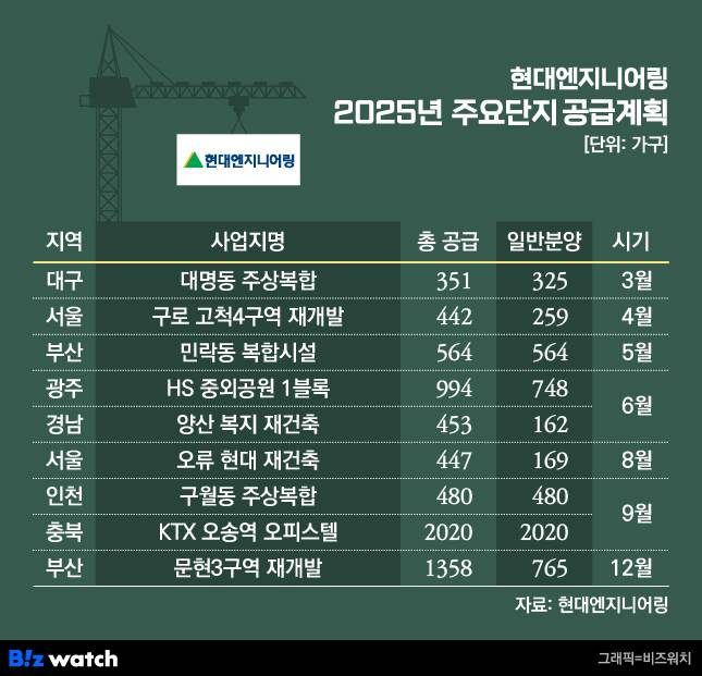 현대엔지니어링 2025년 주요 단지 공급계획 /그래픽=비즈워치
