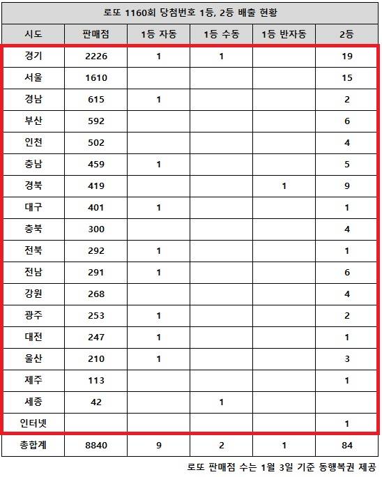 동행복권이 22일 추첨한 로또 1160회 당첨번호 조회 결과 1등은 12명, 2등은 84게임이다. 전국 17개 시도에서 로또 고액(1,2등) 당첨 판매점이 다 나왔다.