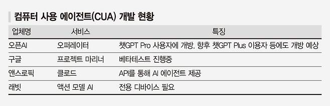 AI가 스마트폰·PC 직접 열어 검색… 쇼핑·호텔 예