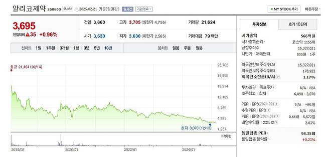 알리코제약 상장 후 차트 캡처.