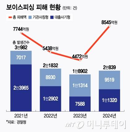 보이스피싱 피해 현황. /그래픽=윤선정 디자인기자.