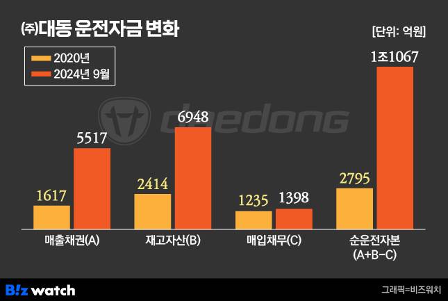 (주)대동 운전자금 추이