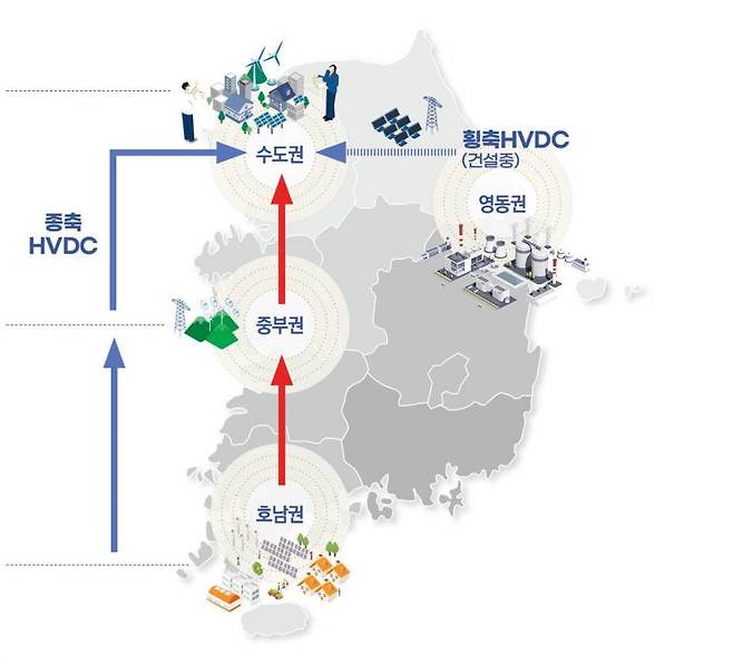 정부가 구상 중인 국가기간 전력망 확충 방안. 초고압직류송전(HVDC)으로 남북축과 동서축을 연결한다. 산업통상자원부 제공