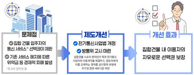 집합건물 등의 전기통신서비스 독점계약 금지 세부기준 시행. 방통위 제공