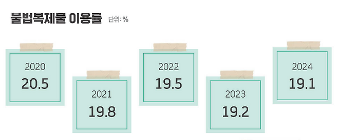 국내 불법복제물 이용률 추이(자료=한국저작권보호원)