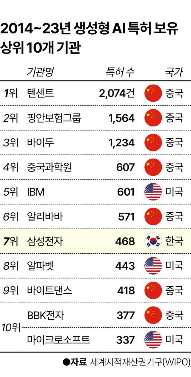 2014~23년 생성형 AI 특허 보유 상위 10개 기관. 그래픽=이지원 기자