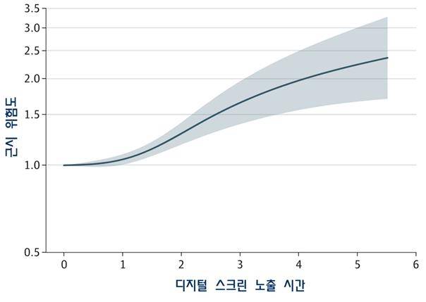 [그래프] 디지털 스크린 노출 시간과 근시 위험도(비선형 분석): 디지털 스크린 노출 시간이 증가함에 따라 근시 위험이 급격히 상승하는 경향을 나타냄