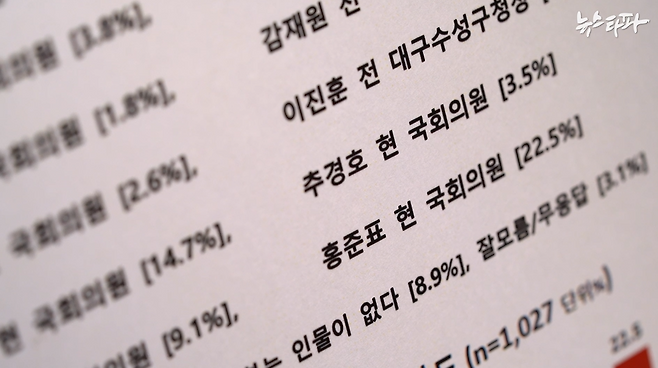▲명태균 씨가 2021년 12월 29일부터 30일까지 진행한 대구시장 후보 여론조사. 결과는 홍준표 의원 22.5%, 1위로 나타났다. 응답완료 샘플은 1,027명. 여론조사 원본 데이터를 검증해보니, ‘샘플 뻥튀기’ 등 조작이 전혀 없는 정상적인 여론조사였다.