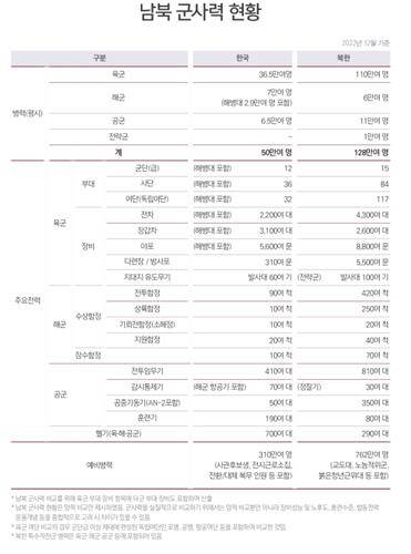 남북 군사력 현황 [출처:2022 대한민국 국방백서]